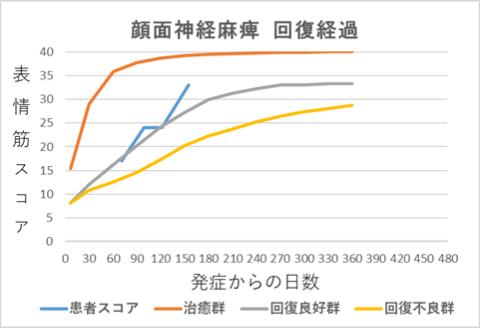 顔面神経麻痺回復経過グラフit