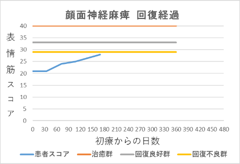 顔面神経麻痺回復経過グラフhy