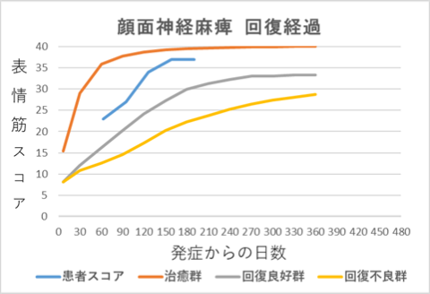 顔面神経麻痺回復経過グラフnk