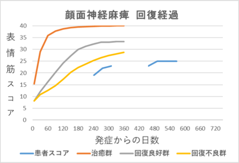 顔面神経麻痺回復経過グラフsm