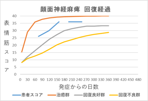 顔面神経麻痺回復経過グラフft