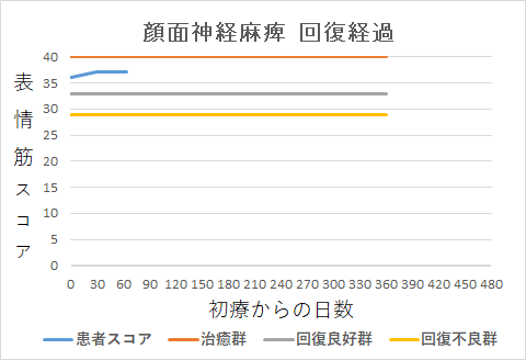 顔面神経麻痺回復経過グラフys