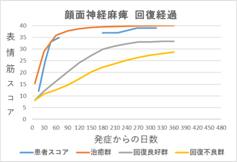 顔面神経麻痺回復経過グラフok