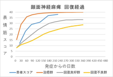 顔面神経麻痺回復経過グラフｋｍ