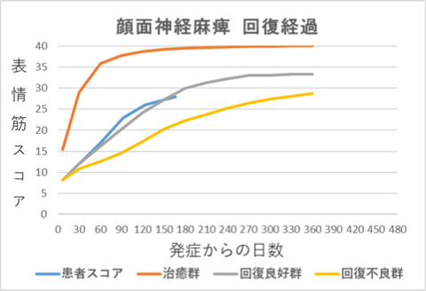 顔面神経麻痺回復経過グラフge
