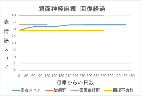 顔面神経麻痺回復経過グラフam