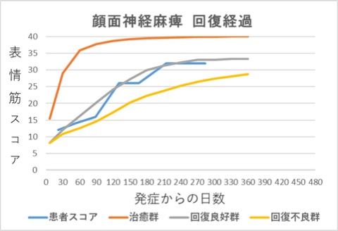 顔面神経麻痺回復経過グラフｍｍ
