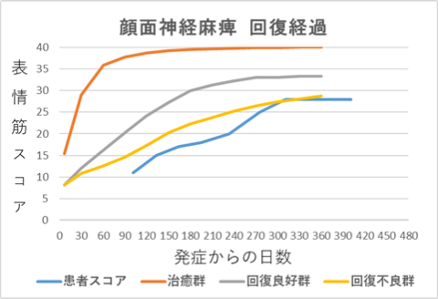 顔面神経麻痺回復経過グラフwt