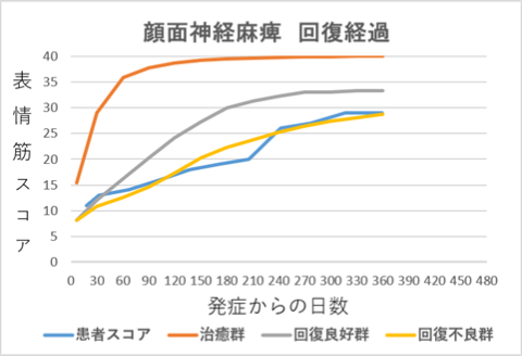 顔面神経麻痺回復経過グラフｍｈ