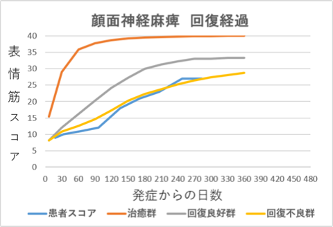 顔面神経麻痺回復経過グラフｍｍ