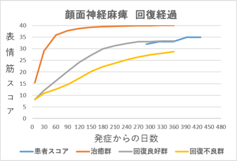 顔面神経麻痺回復経過グラフwh